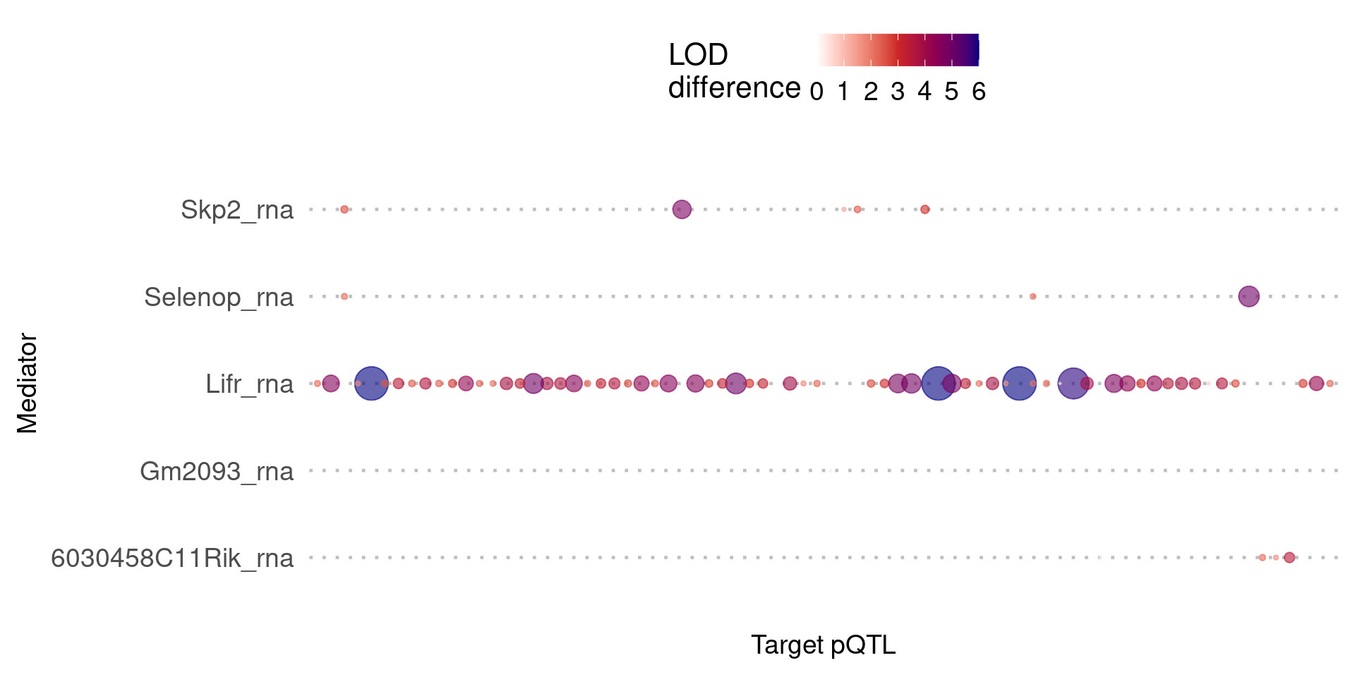 Figure S4B: Mediation analysis identifies Lifr transcript abundance as the best mediator for chromosome 15 pQTL hotspot. Decrease in LOD scores due to mediation is plotted for the top five mediators in the region for the suggestive distant pQTL. The points are colored and sized according to LOD difference. For 61/131 suggestive distant pQTL peaks in the region, Lifr transcript abundance leads to the largest drop in LOD when included as a covariate in the genetic mapping model.